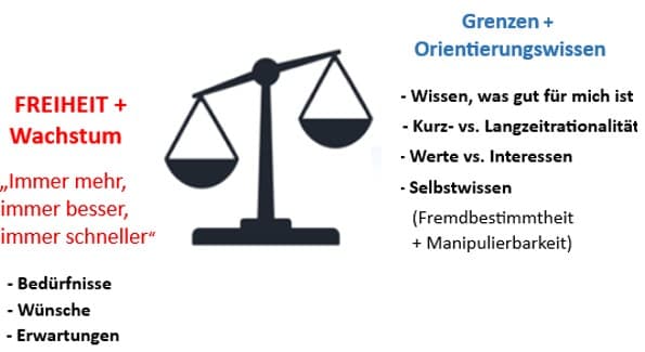Waage-Diagramm: Freiheit und Wachstum im Gleichgewicht mit Grenzen und Orientierungswissen